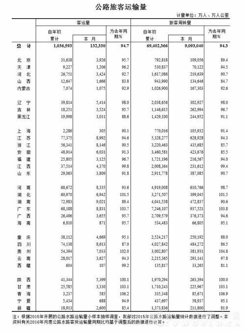 2016年8月公路旅客、貨物運(yùn)輸量統(tǒng)計(jì).jpg