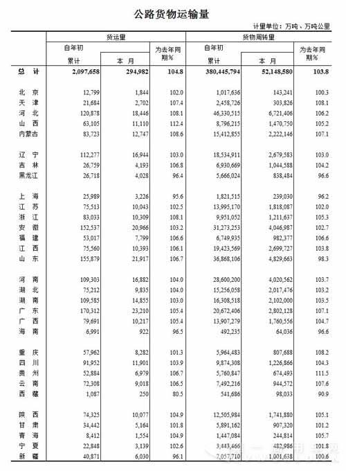 2016年8月公路旅客、貨物運(yùn)輸量統(tǒng)計(jì)2.jpg