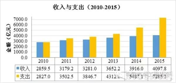 2015年全國收費公路收支平衡結果為-3187.3億元。來自交通運輸部網(wǎng)站2.jpg