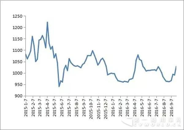 2014年以來各月中國公路物流運(yùn)價指數(shù).webp.jpg