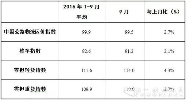 2016年9月中國公路物流運(yùn)價指數(shù)表.webp.jpg