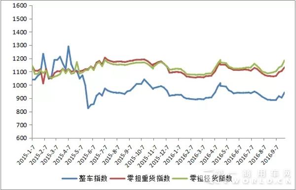 2015年以來各月中國公路物流運(yùn)價分車型指數(shù).webp.jpg