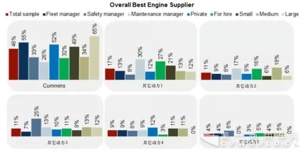 樣本調(diào)研顯示，不管是車隊(duì)經(jīng)理、安全經(jīng)理、還是保修經(jīng)理，康明斯都是他們心中的首選動(dòng)力.webp.jpg