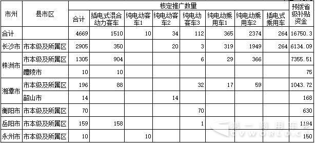 湖南2015年新能源汽車推廣補貼預撥明細表.jpg