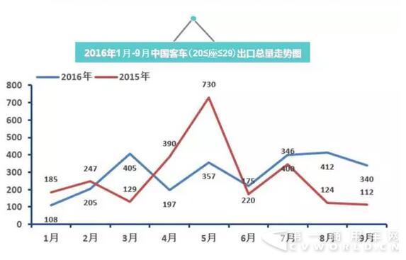 2016年中國客車出口走勢圖（1月-9月）3.jpg