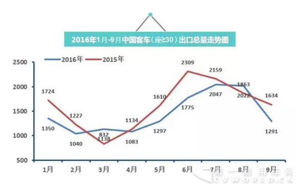 2016年中國客車出口走勢圖（1月-9月）4.jpg