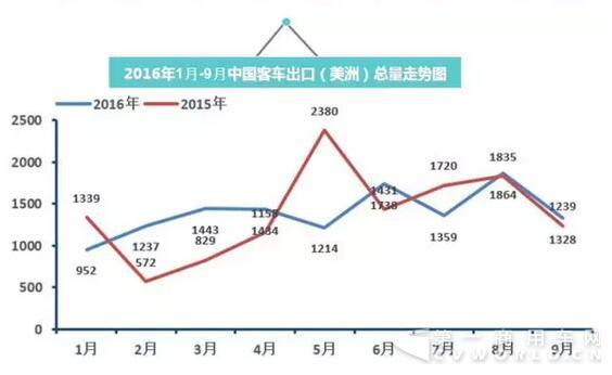 2016年中國客車出口走勢圖（1月-9月）7.jpg