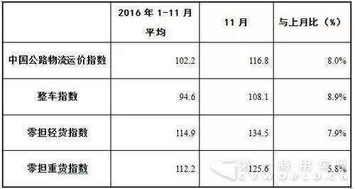 表1 2016年11月中國公路物流運價指數表.jpg