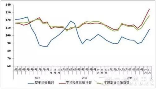 圖2  2015年以來各月中國公路物流運價分車型指數.jpg