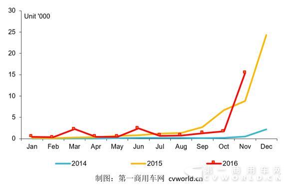 純電動專用車銷量走勢.jpg