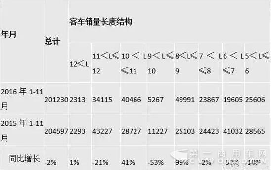 客車銷量長度結(jié)構(gòu).jpg