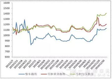 圖 2 2016年以來各周中國公路物流運(yùn)價(jià)分車型指數(shù).jpg