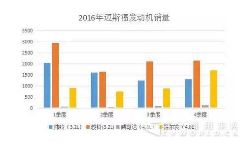 重卡市場(chǎng)占比9% 江淮邁斯福發(fā)動(dòng)機(jī)2016年銷2萬臺(tái).jpg