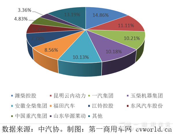 2017年1月車用柴油機(jī)企業(yè)市場份額圖.png