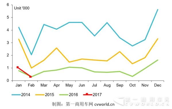 2014-2017年天然氣客車產(chǎn)量走勢(shì)圖.jpg