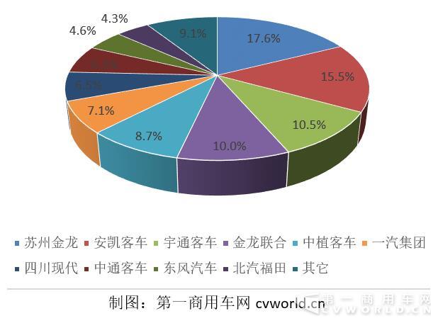 2017年1-2月天然氣客車市場(chǎng)份額圖.jpg