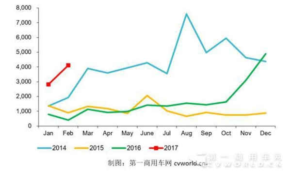 2014-2017年天然氣重卡產(chǎn)量走勢(shì)圖.jpg