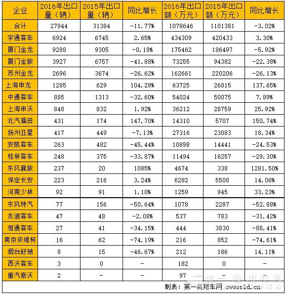 2016年1-11月中國客車出口量和出口額情況.jpg