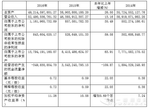 近 3 年的主要會(huì)計(jì)數(shù)據(jù)和財(cái)務(wù)指標(biāo).jpg