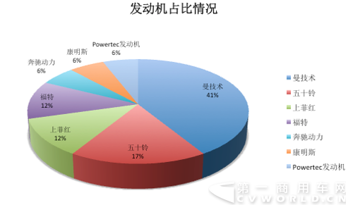 發(fā)動機占比情況.png