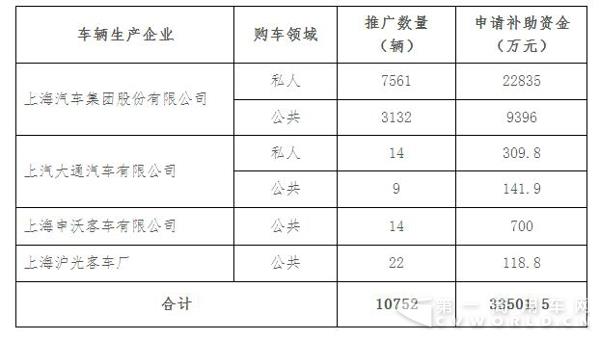 本市企業(yè)申請2016年度國家新能源汽車補助資金清算相關情況.jpg