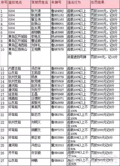 青島交警曝光27輛違法大貨車.jpg