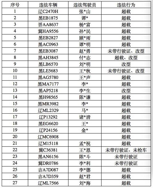 哈市交警查扣33輛違法大貨 其中4輛竟將150噸的檢測秤壓爆3.jpg