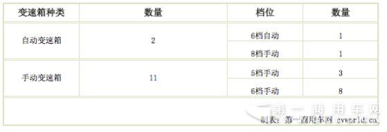 自動變速箱車型僅2款  法士特最受歡迎1.jpg