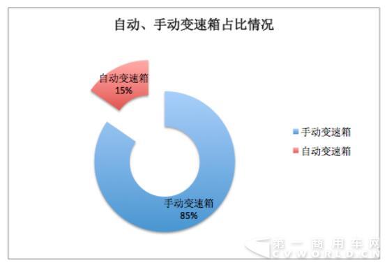 AMT價格偏高  手動車型更具性價比.jpg