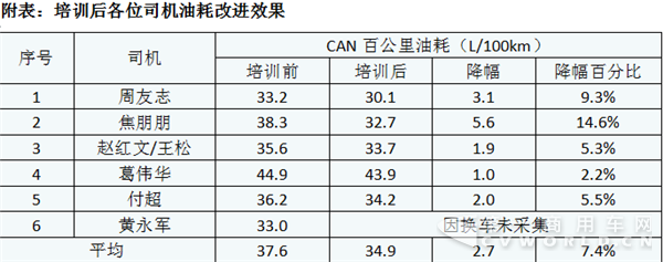 油駕駛培訓(xùn)降低油耗達(dá)7.6% 每年為卡車司機(jī)省上萬油費(fèi)2.png