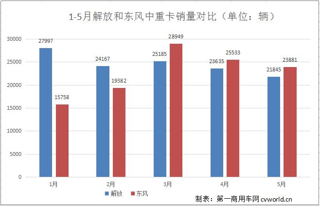 解放和東風(fēng)中重卡銷量對比.jpg