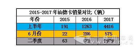 二季度銷量同比增長(zhǎng)195% 汕德卡字典里沒有“淡季”一詞.jpg