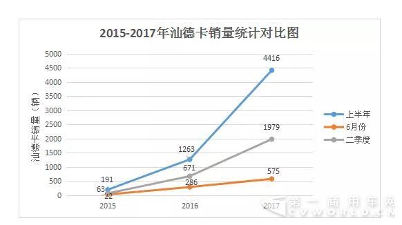 二季度銷量同比增長(zhǎng)195% 汕德卡字典里沒有“淡季”一詞1.jpg