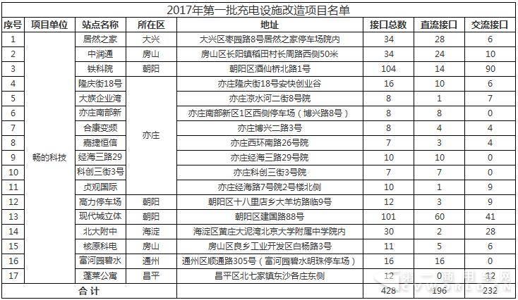 北京市第一批充電樁新國標(biāo)升級已完成428個.jpg