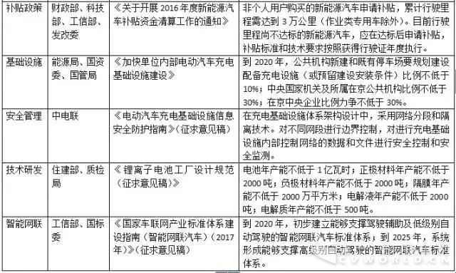 你知道嗎？2017上半年國家已出臺16項(xiàng)新能源汽車相關(guān)政策.jpg