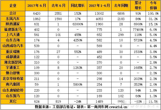 2017年上半年純電動(dòng)專用車市場產(chǎn)量一覽（單位：輛）.jpg