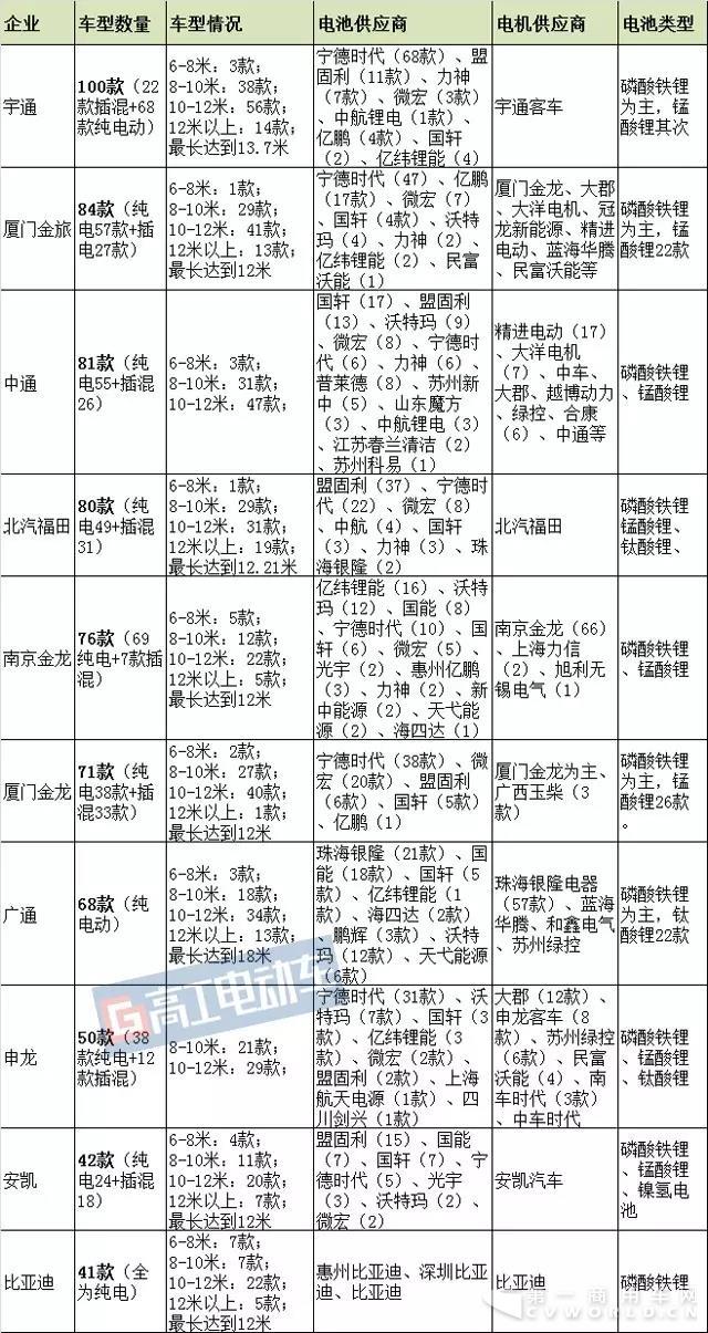 巨頭瓜分市場！從7批公告看宇通中通等主流車企的供應(yīng)商選擇標準2.jpg