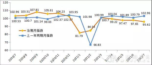 2017年7月份公路貨運效率指數(shù)為95.62.jpg