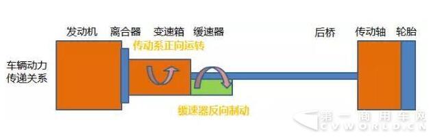 東風(fēng)商用車又推新車了！旗艦520+ZF液力緩速器有何厲害之處4.jpg