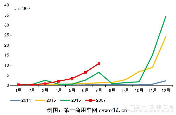 2014-2017年我國純電動(dòng)專用車市場(chǎng)月度走勢(shì)圖.jpg