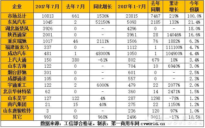 2017年1-7月我國純電動(dòng)專用車市場(chǎng)產(chǎn)量一覽表.jpg