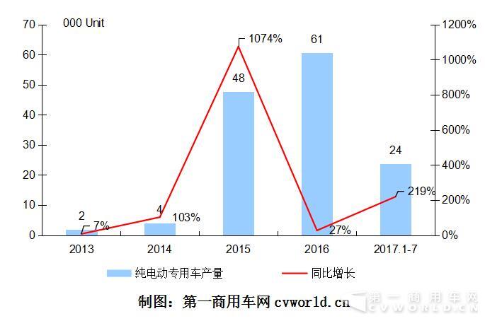 2013-2017年我國純電動(dòng)專用車市場(chǎng)年度走勢(shì)圖.jpg