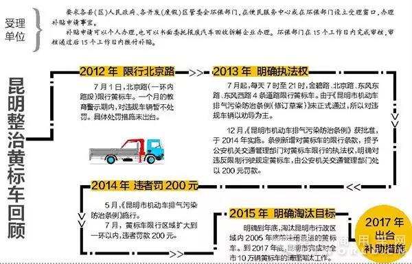 最新政策！黃標(biāo)車提前淘汰最高可領(lǐng)補(bǔ)貼12000元.jpg