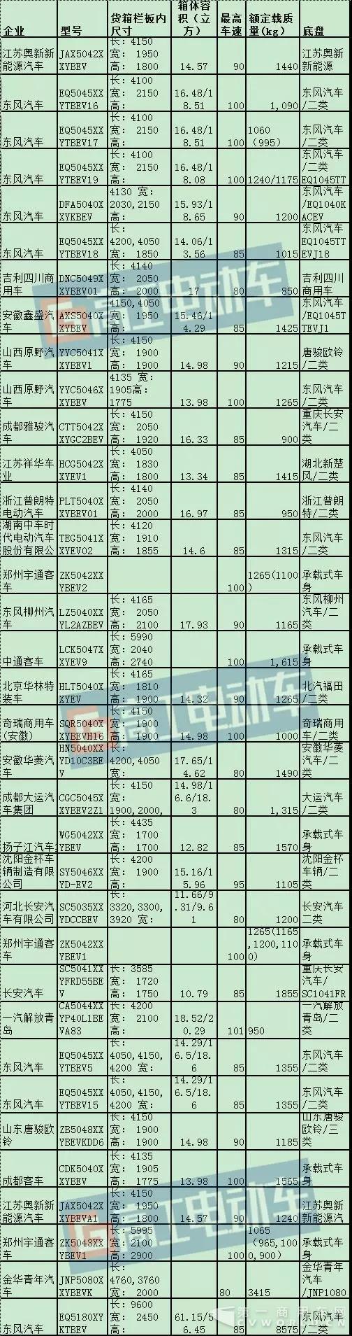 122款電動(dòng)物流車申報(bào)新公告 微面、4.2米廂貨等車型及配套詳解.jpg