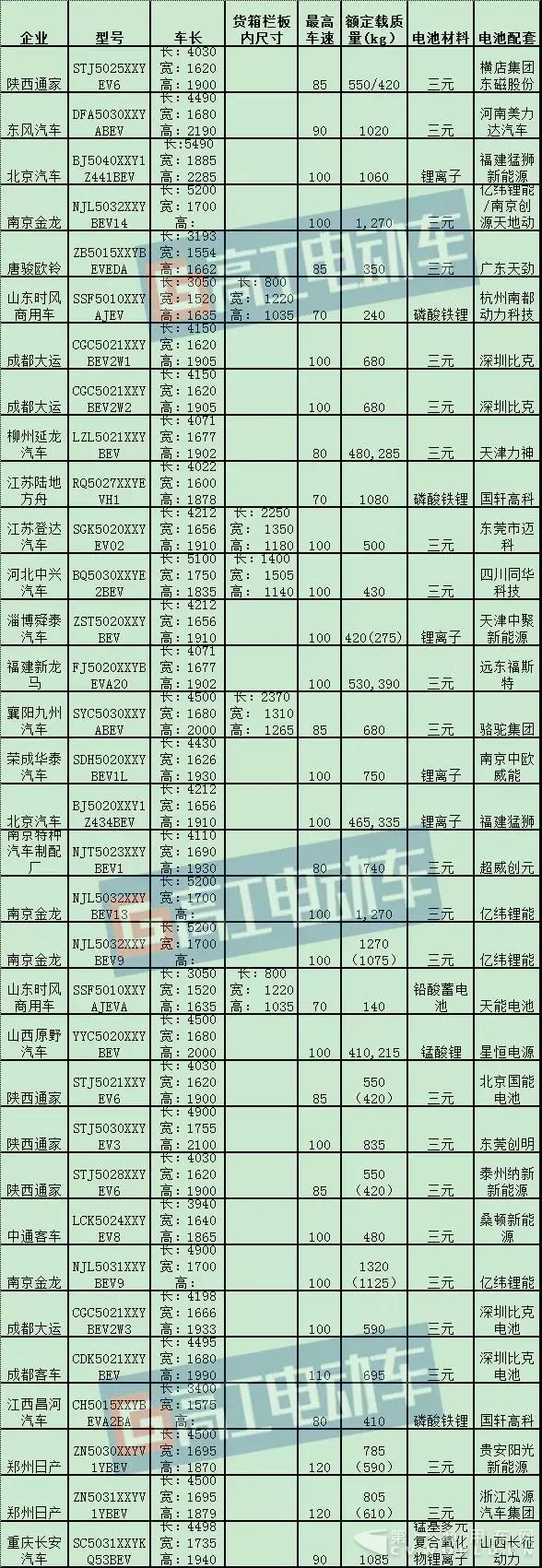 122款電動(dòng)物流車申報(bào)新公告 微面、4.2米廂貨等車型及配套詳解1.jpg