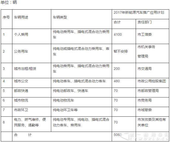 南昌市2017年度新能源汽車車輛推廣應用年度計劃任務表.jpg