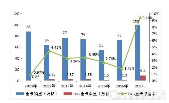 LNG重卡行情剛剛開始 或?qū)⑦M(jìn)行快速發(fā)展.jpg