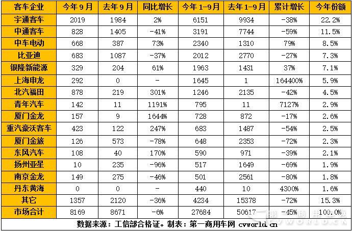 2017年1-9月純電動(dòng)客車市場(chǎng)產(chǎn)量一覽.jpg