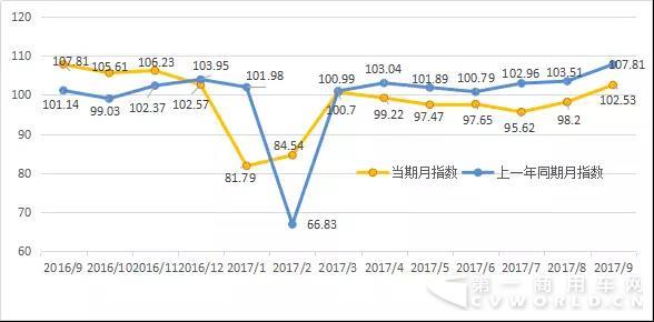 2017年9月份公路貨運(yùn)效率指數(shù)為102.53.jpg