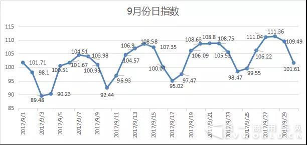 2017年9月份公路貨運(yùn)效率指數(shù)為102.531.jpg